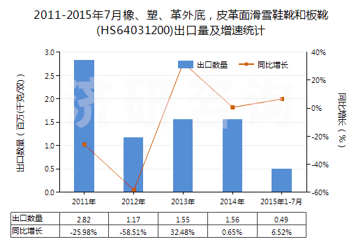 2011-2015年7月橡、塑、革外底，皮革面滑雪鞋靴和板靴(HS64031200)出口量及增速統(tǒng)計